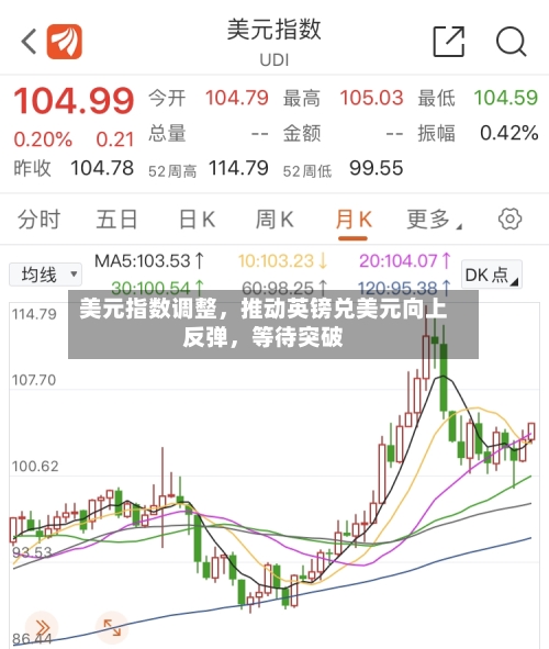 美元指数调整，推动英镑兑美元向上反弹，等待突破-第2张图片
